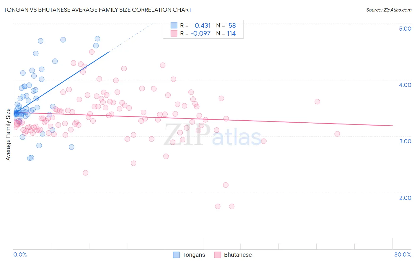 Tongan vs Bhutanese Average Family Size