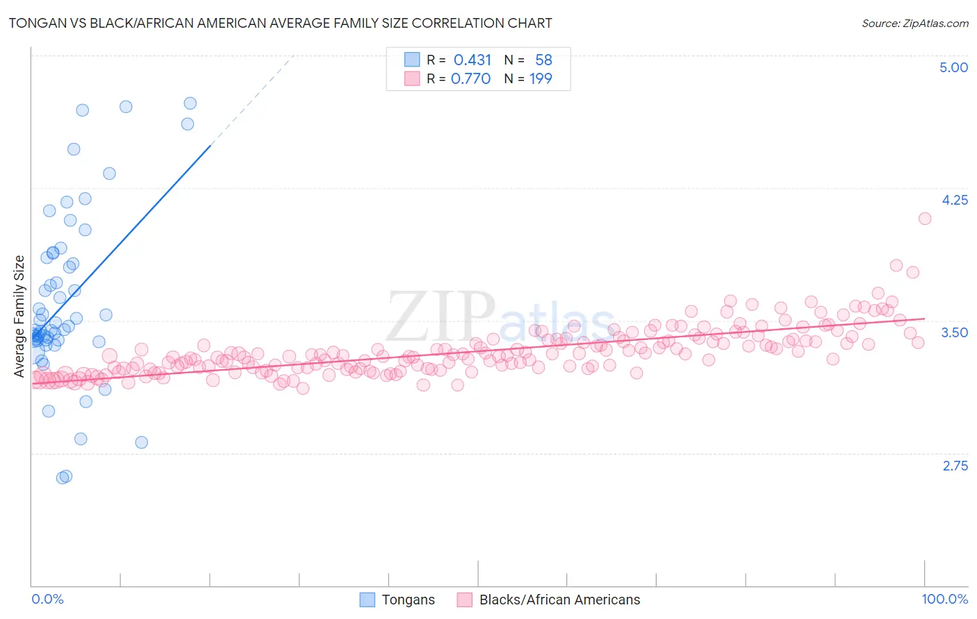 Tongan vs Black/African American Average Family Size