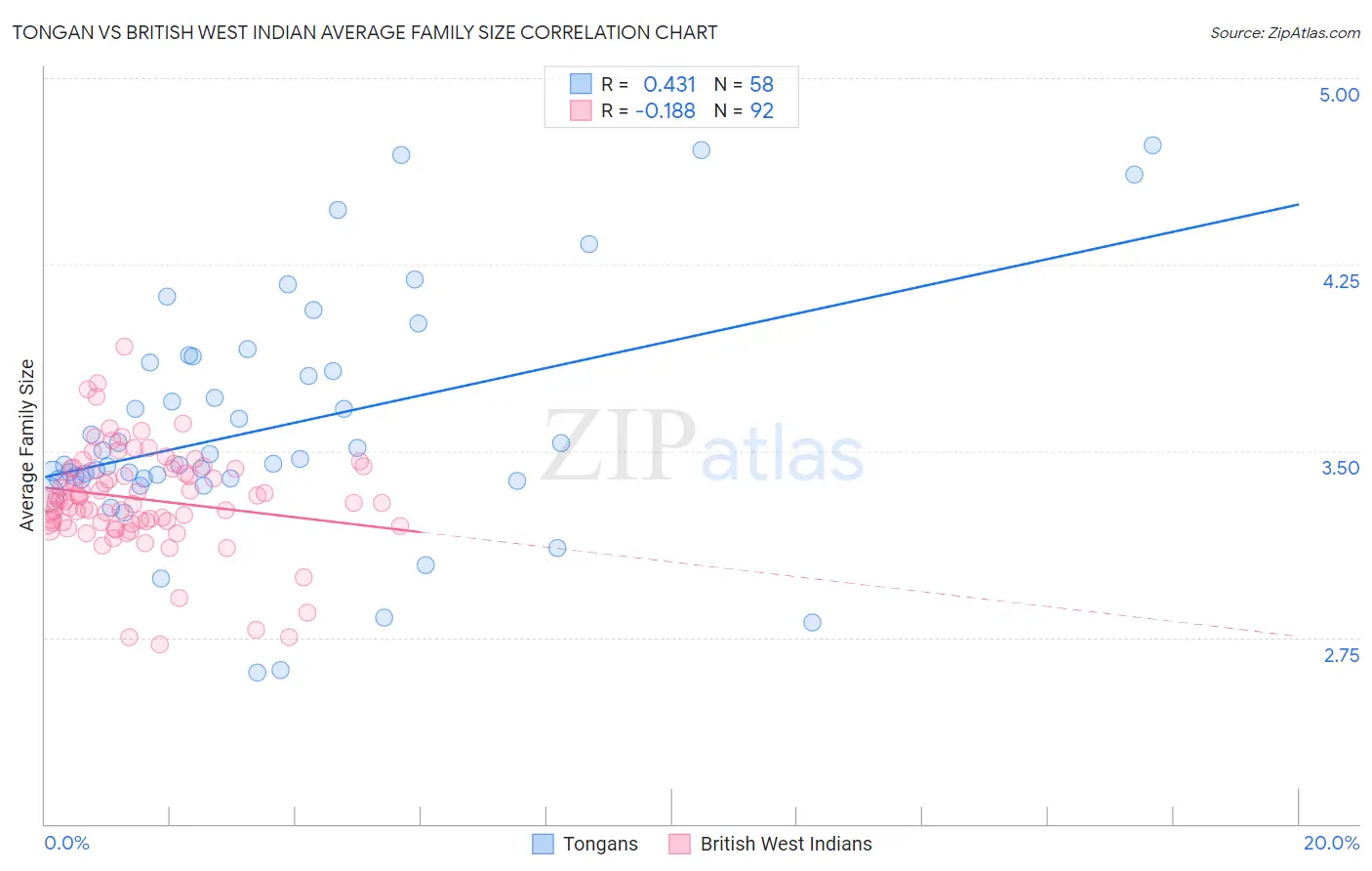 Tongan vs British West Indian Average Family Size