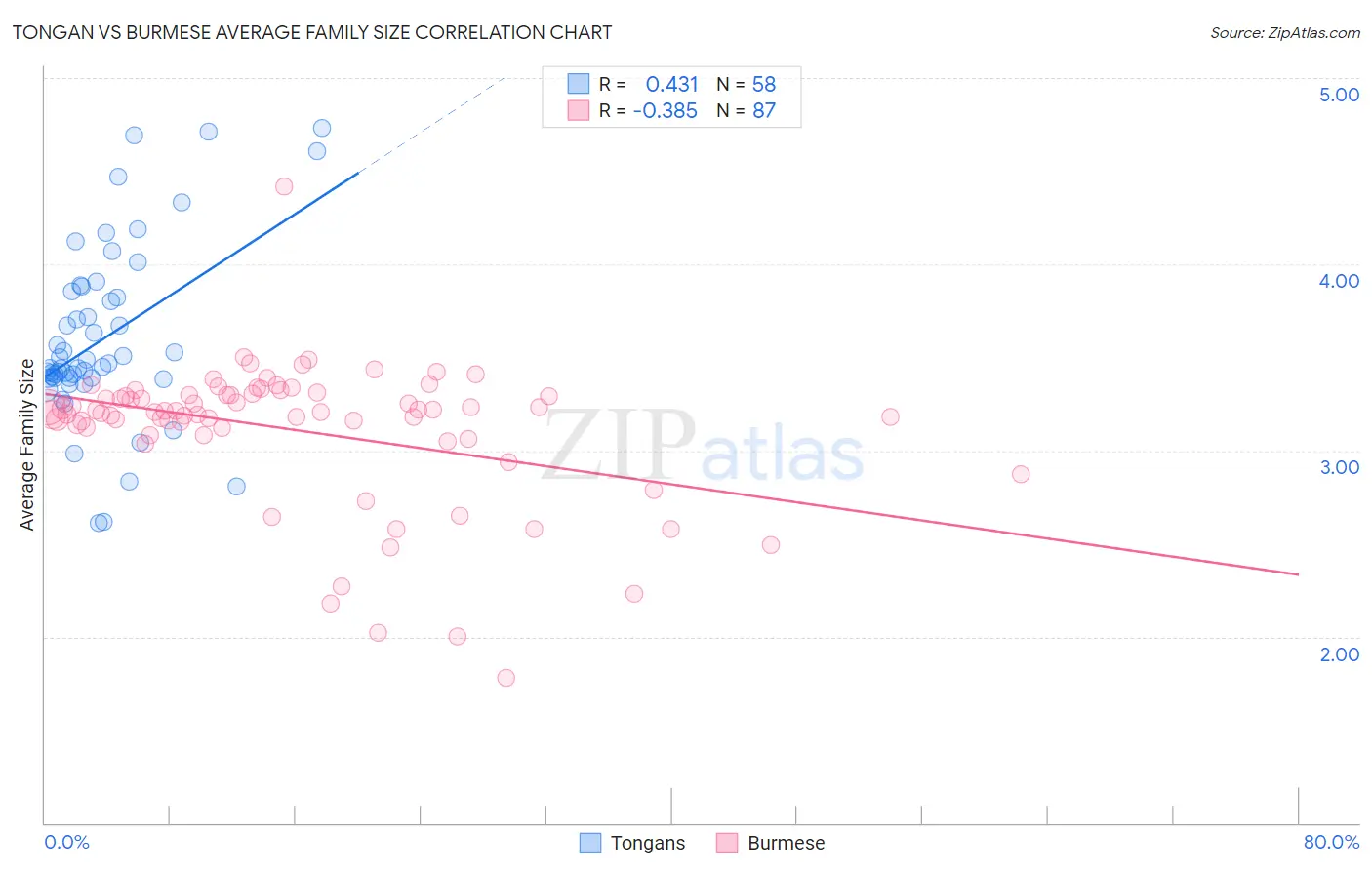 Tongan vs Burmese Average Family Size