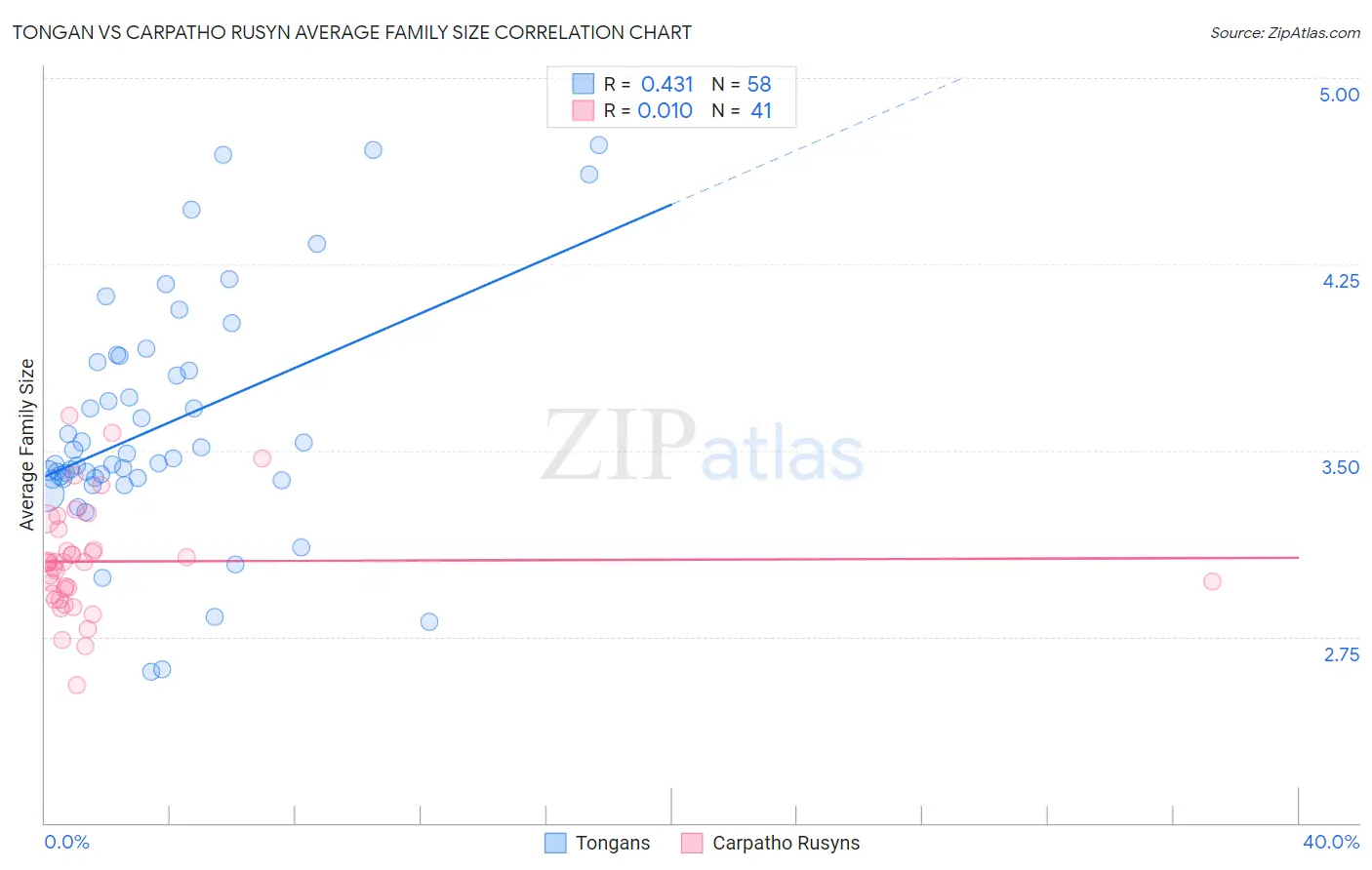 Tongan vs Carpatho Rusyn Average Family Size