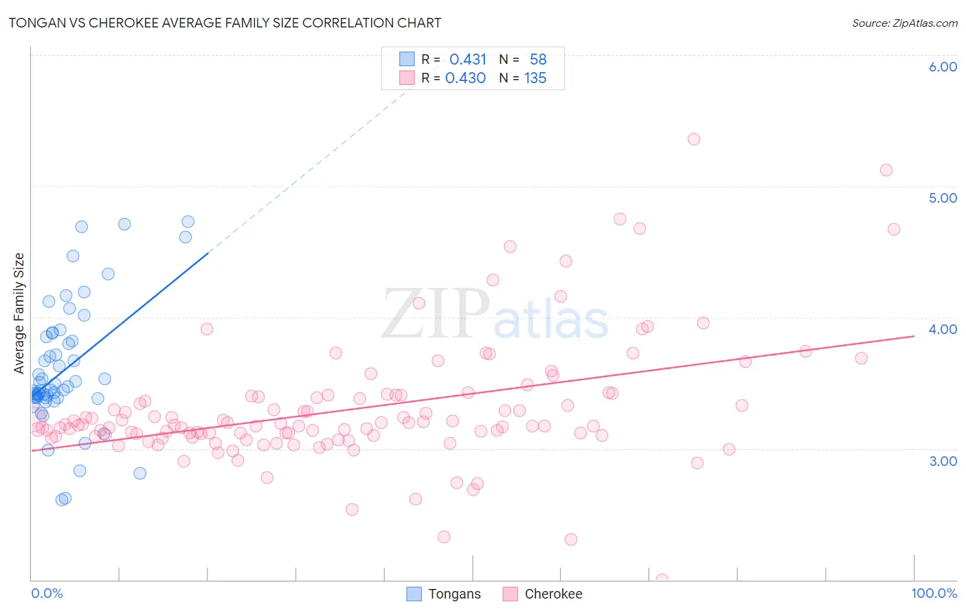 Tongan vs Cherokee Average Family Size