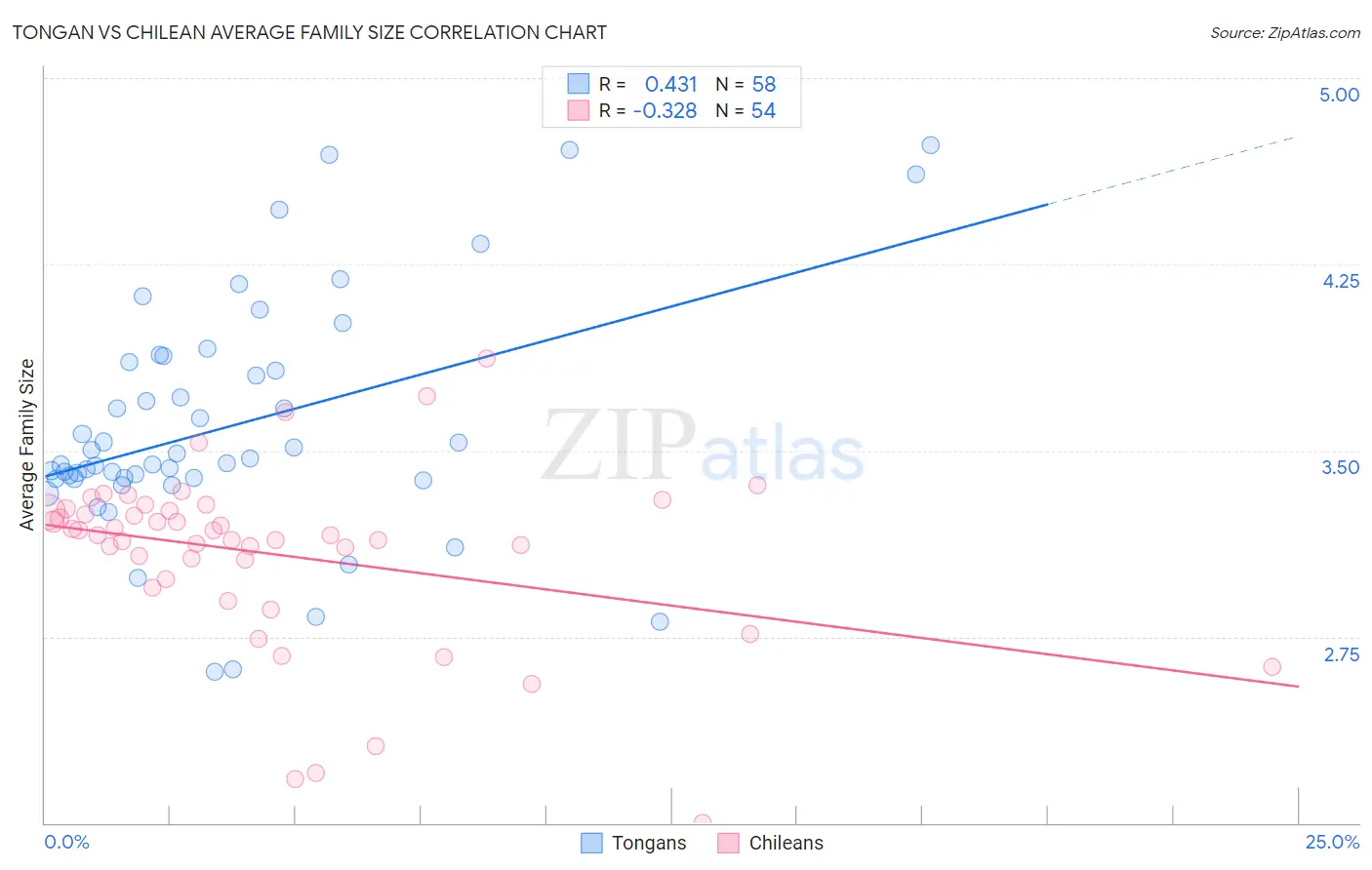 Tongan vs Chilean Average Family Size