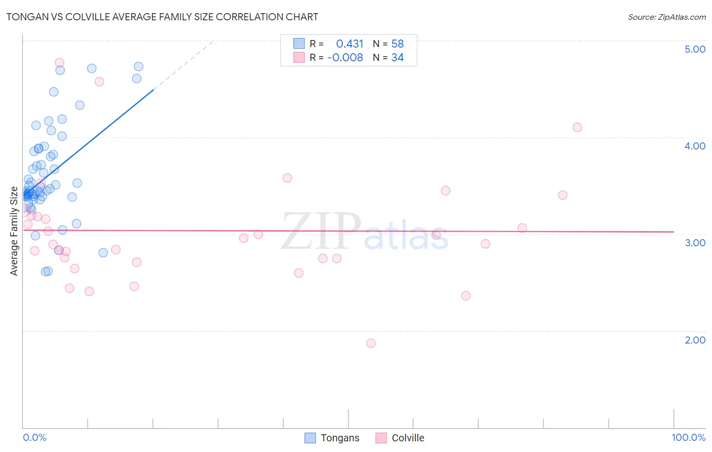 Tongan vs Colville Average Family Size