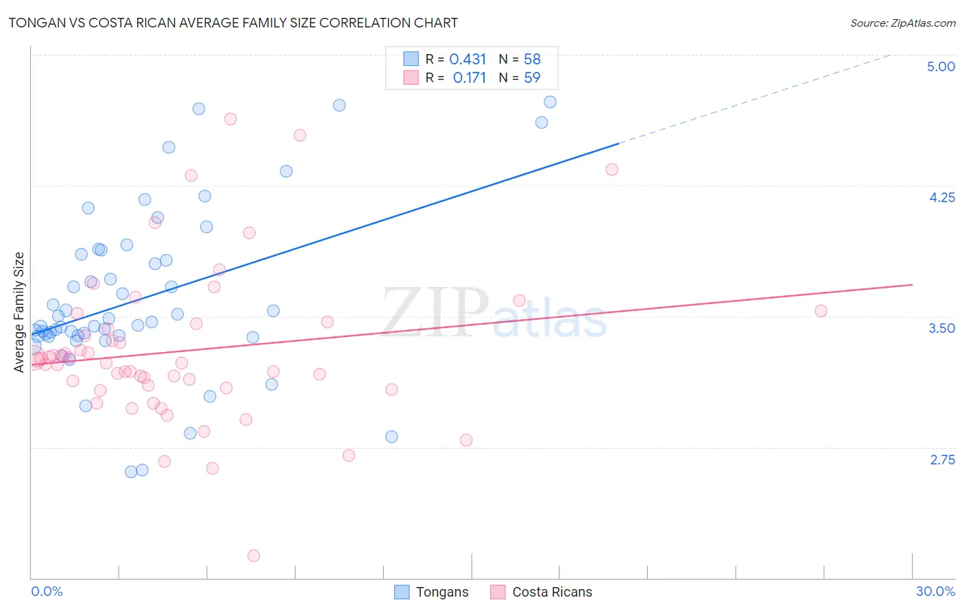 Tongan vs Costa Rican Average Family Size