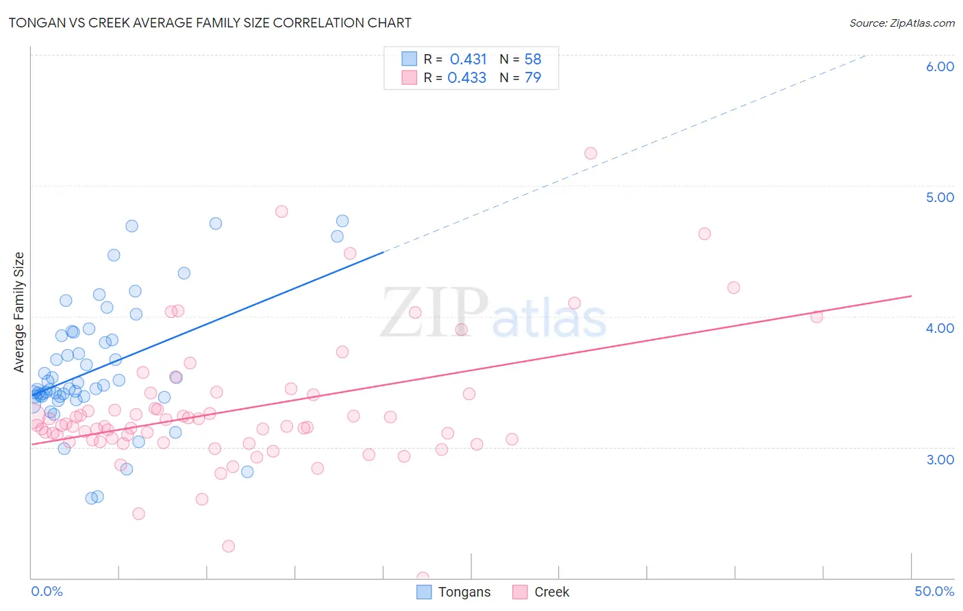 Tongan vs Creek Average Family Size
