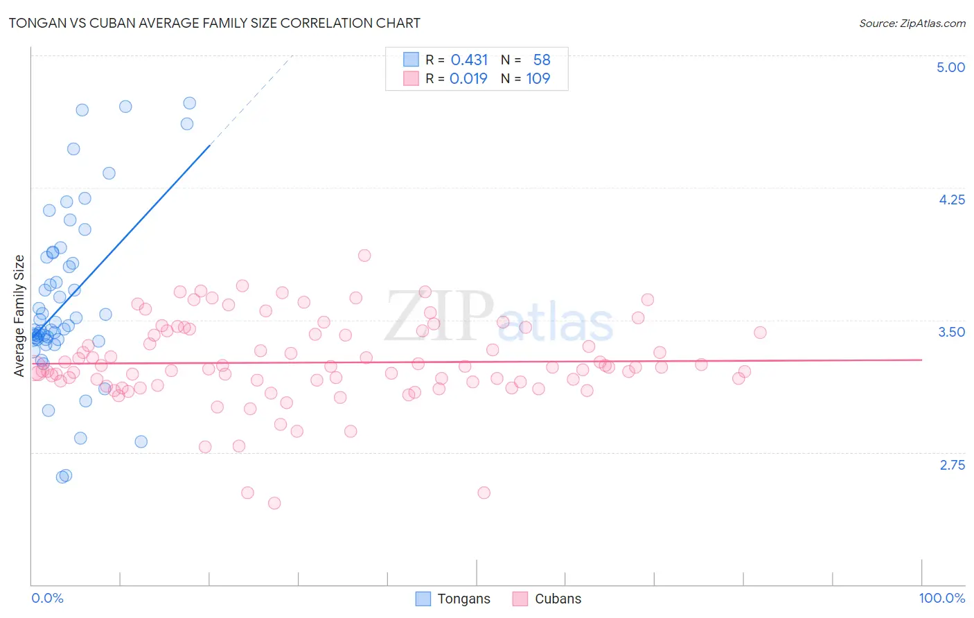 Tongan vs Cuban Average Family Size