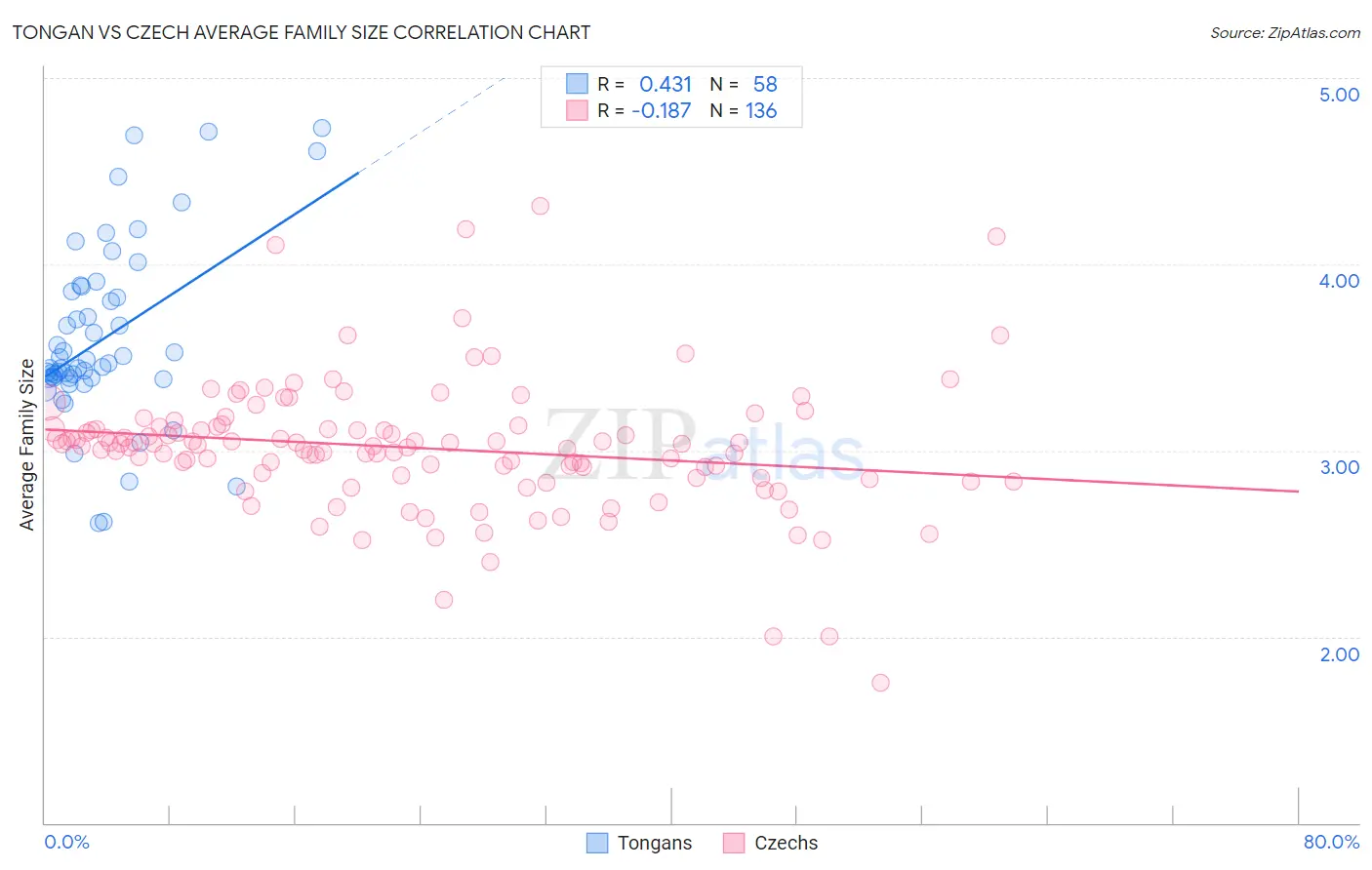 Tongan vs Czech Average Family Size
