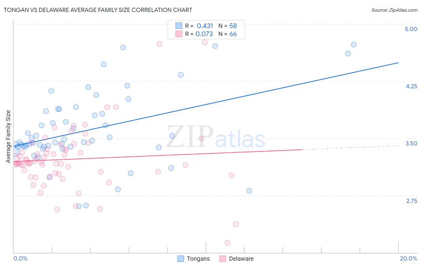 Tongan vs Delaware Average Family Size