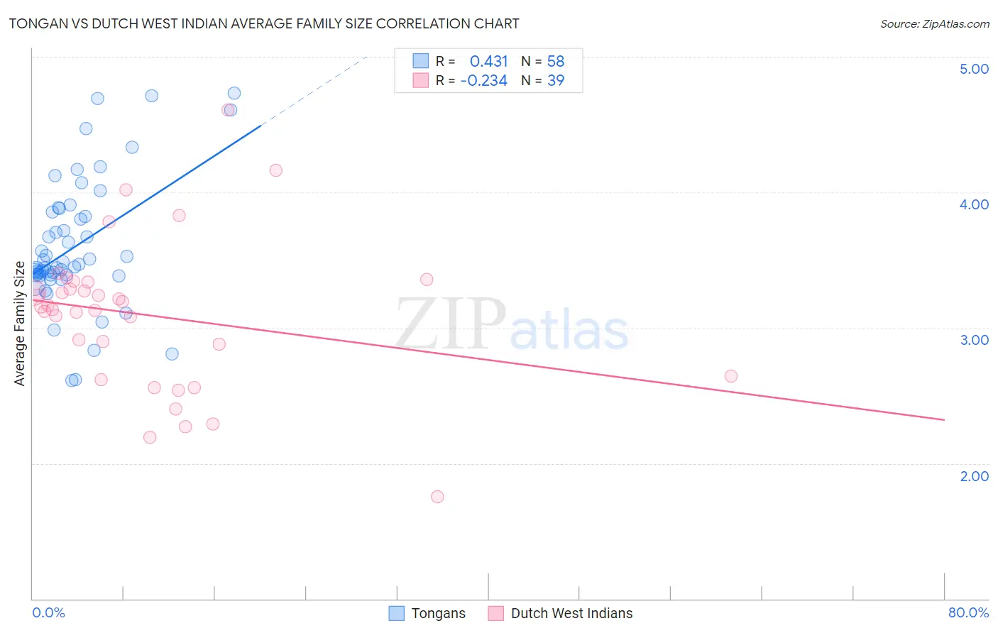 Tongan vs Dutch West Indian Average Family Size