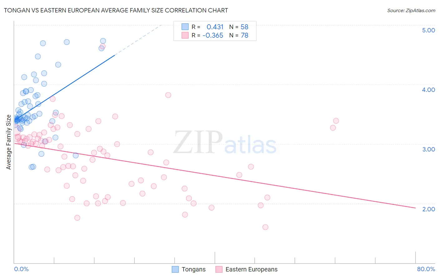 Tongan vs Eastern European Average Family Size