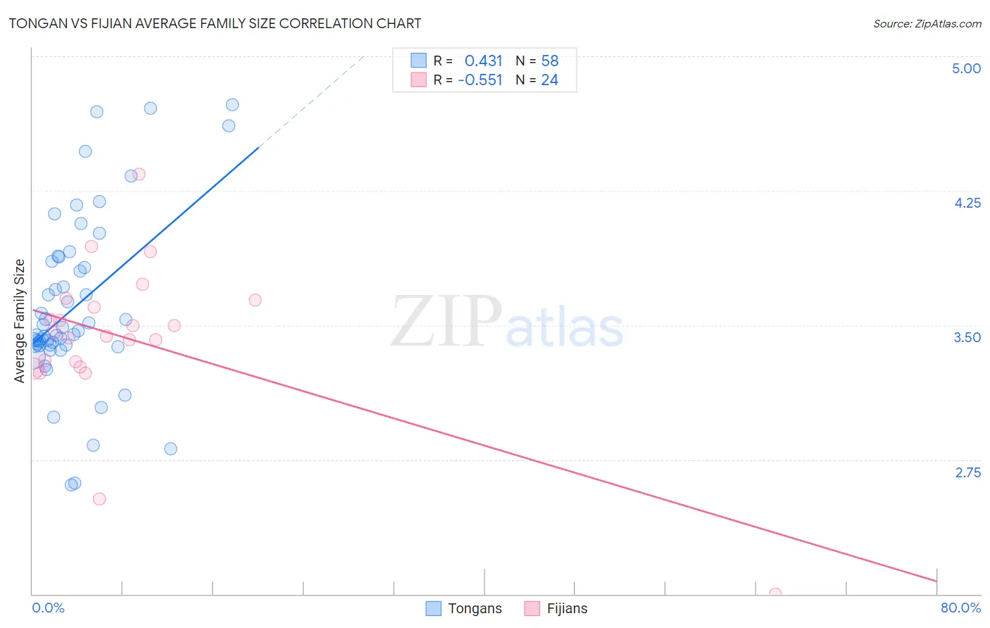 Tongan vs Fijian Average Family Size