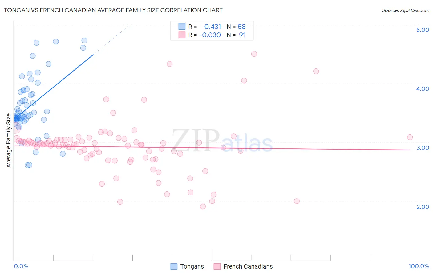 Tongan vs French Canadian Average Family Size