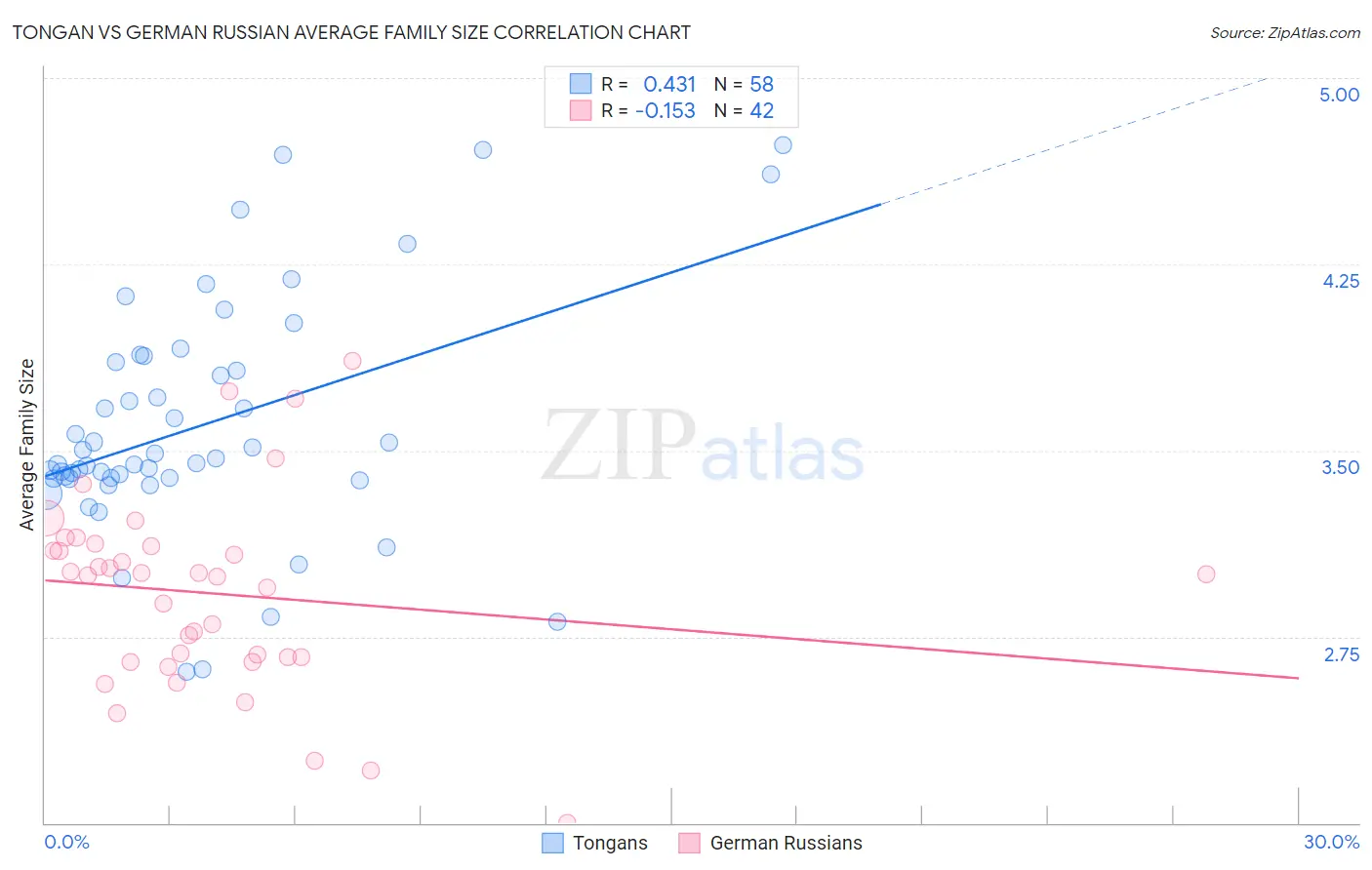 Tongan vs German Russian Average Family Size