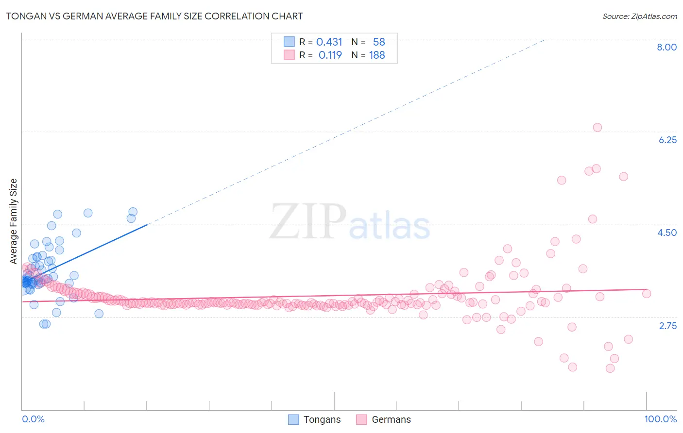 Tongan vs German Average Family Size