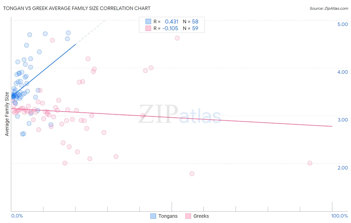 Tongan vs Greek Average Family Size