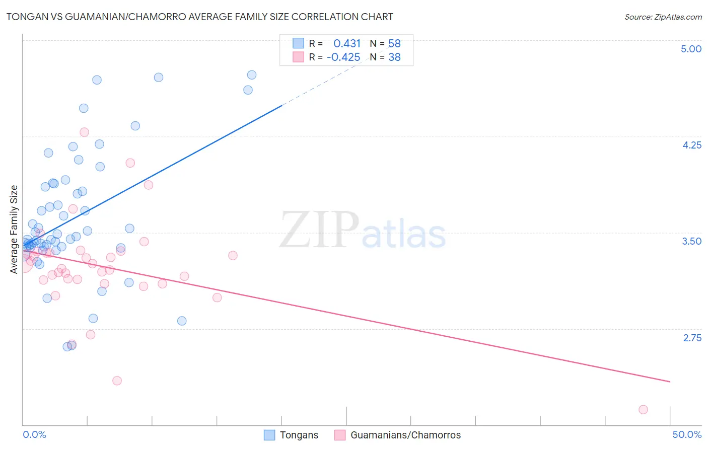 Tongan vs Guamanian/Chamorro Average Family Size