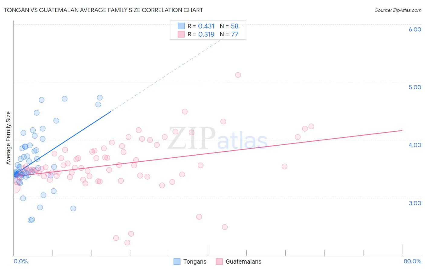 Tongan vs Guatemalan Average Family Size