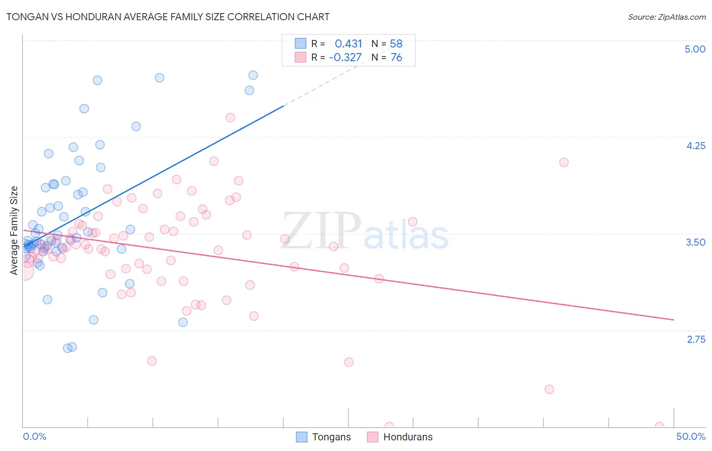 Tongan vs Honduran Average Family Size