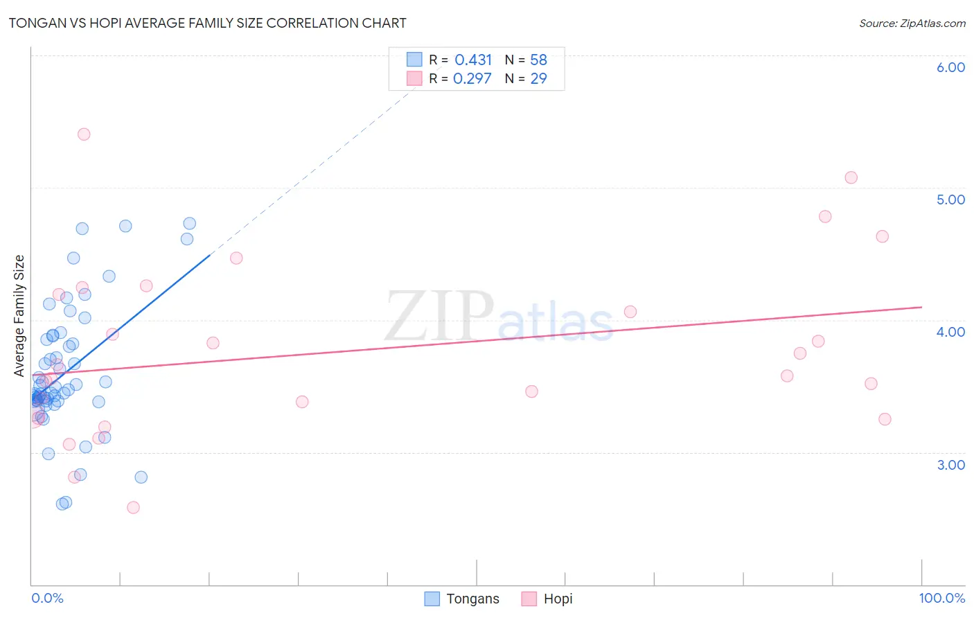 Tongan vs Hopi Average Family Size