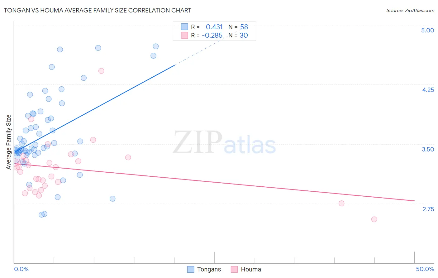 Tongan vs Houma Average Family Size