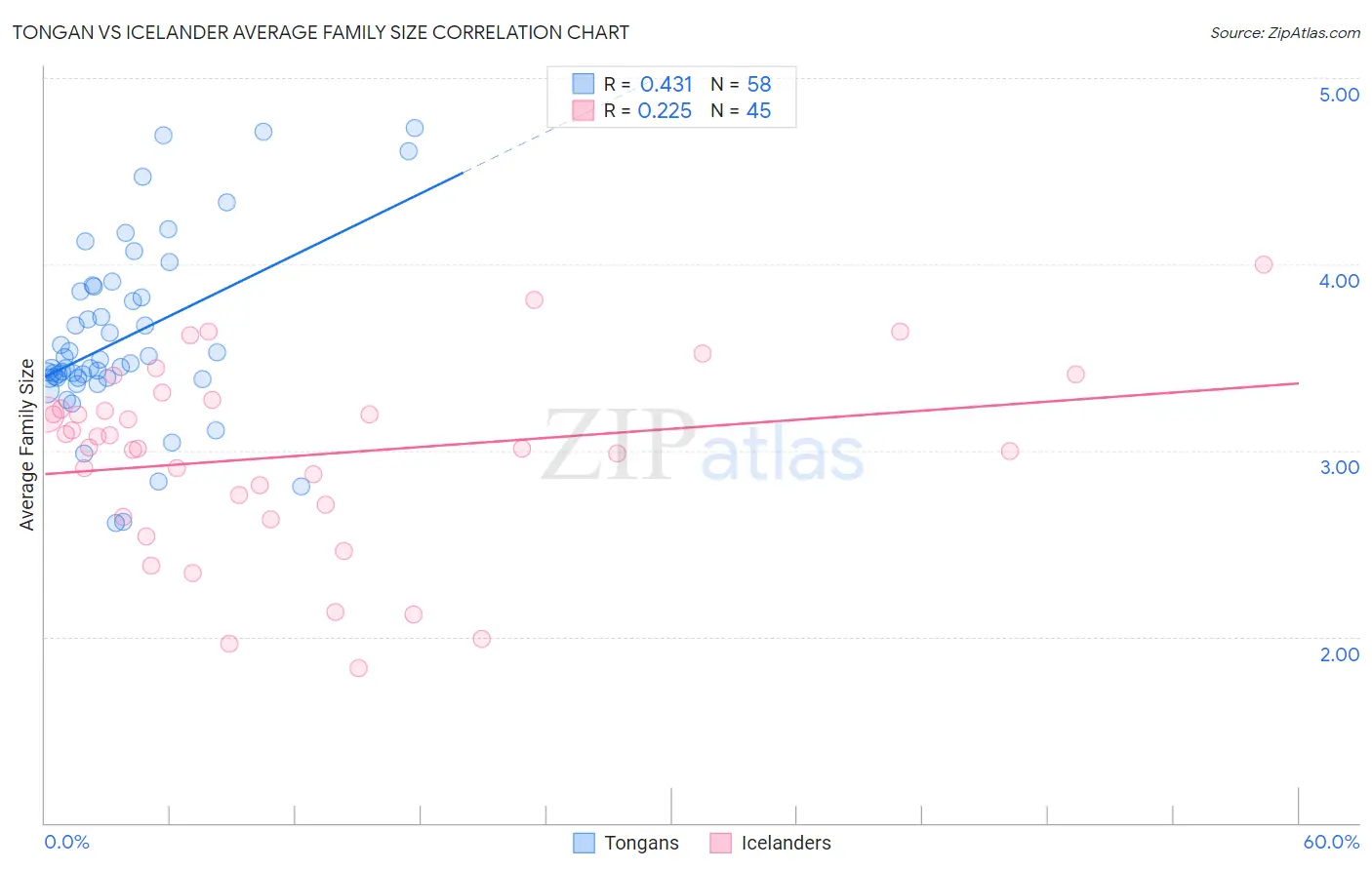 Tongan vs Icelander Average Family Size