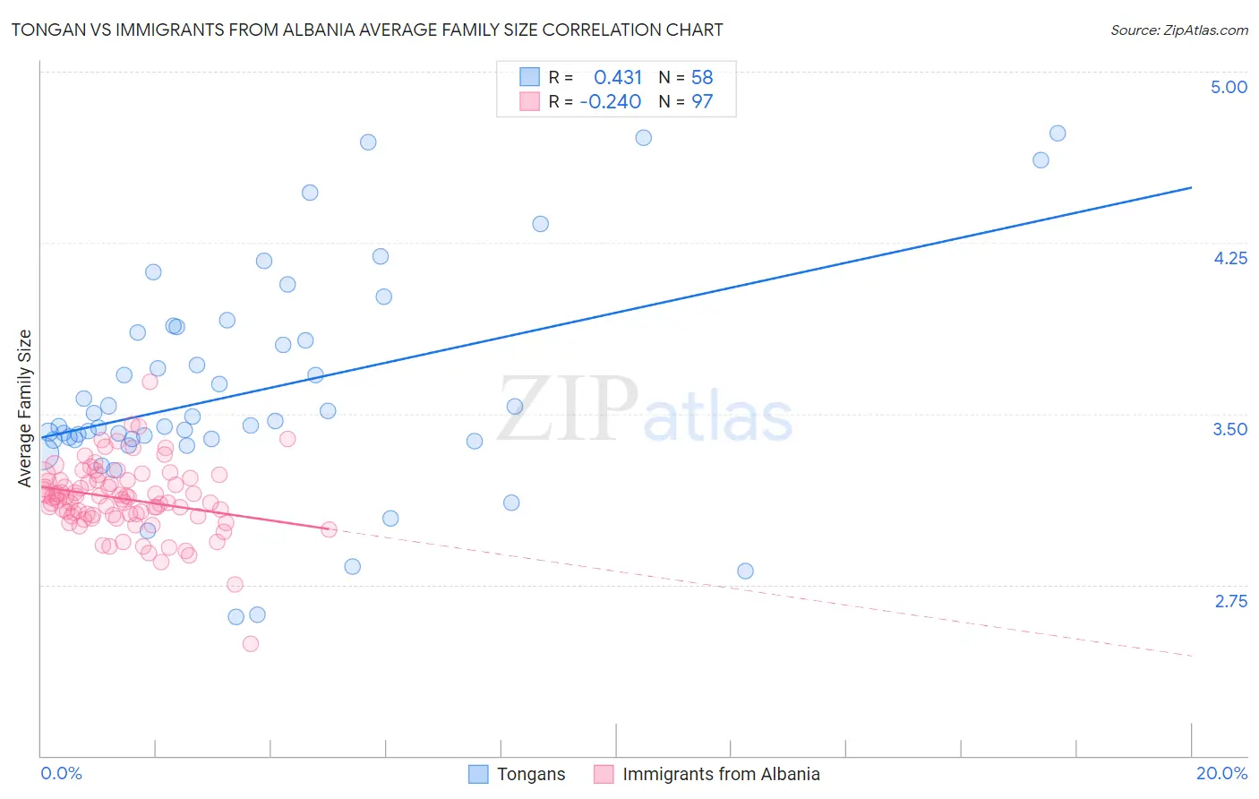 Tongan vs Immigrants from Albania Average Family Size