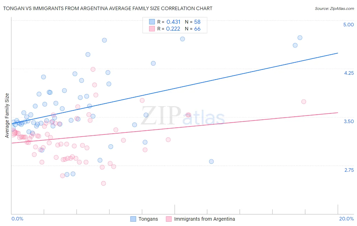 Tongan vs Immigrants from Argentina Average Family Size