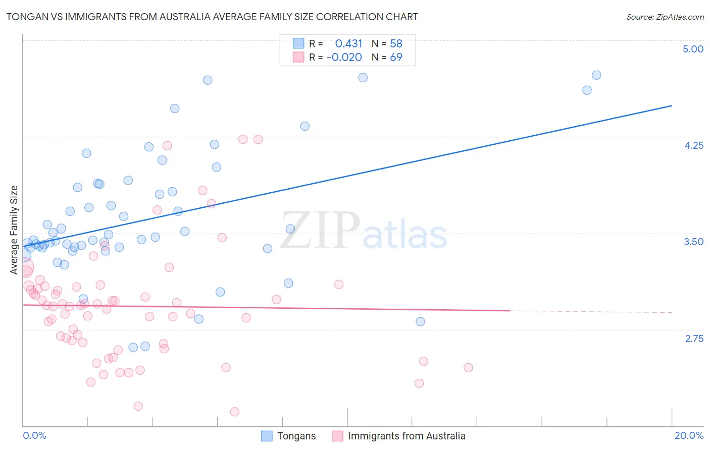 Tongan vs Immigrants from Australia Average Family Size