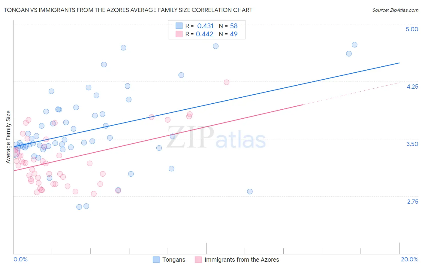 Tongan vs Immigrants from the Azores Average Family Size