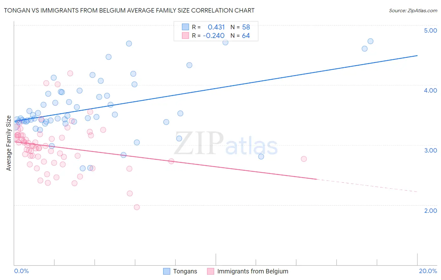 Tongan vs Immigrants from Belgium Average Family Size