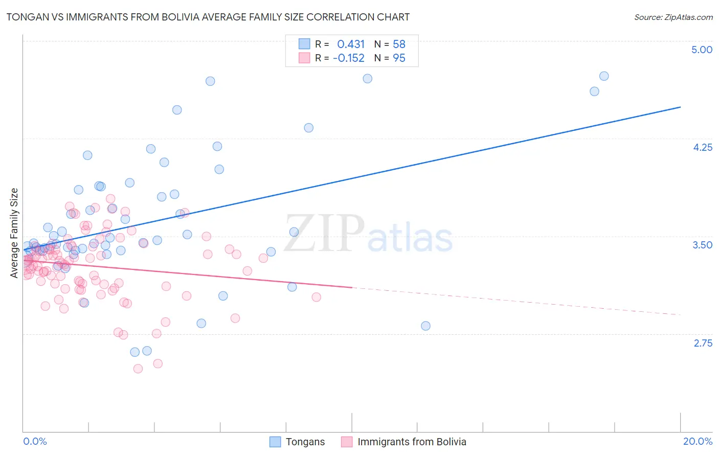Tongan vs Immigrants from Bolivia Average Family Size