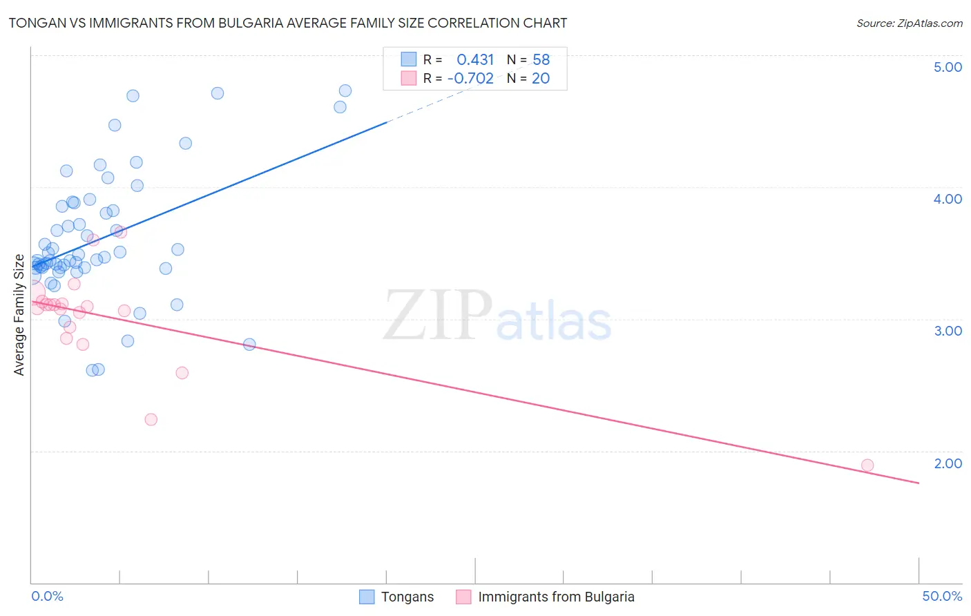 Tongan vs Immigrants from Bulgaria Average Family Size