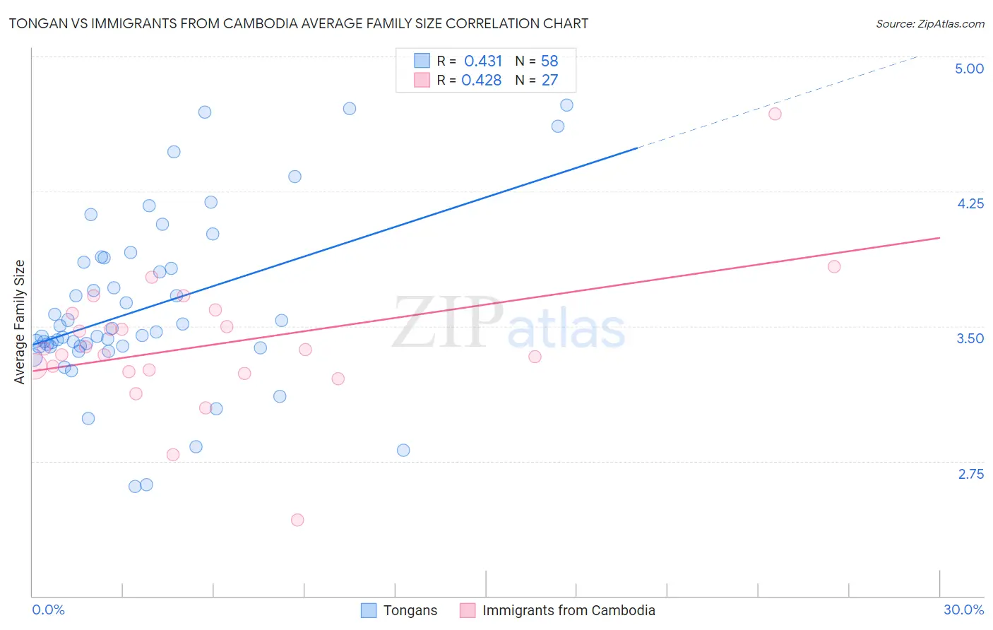Tongan vs Immigrants from Cambodia Average Family Size