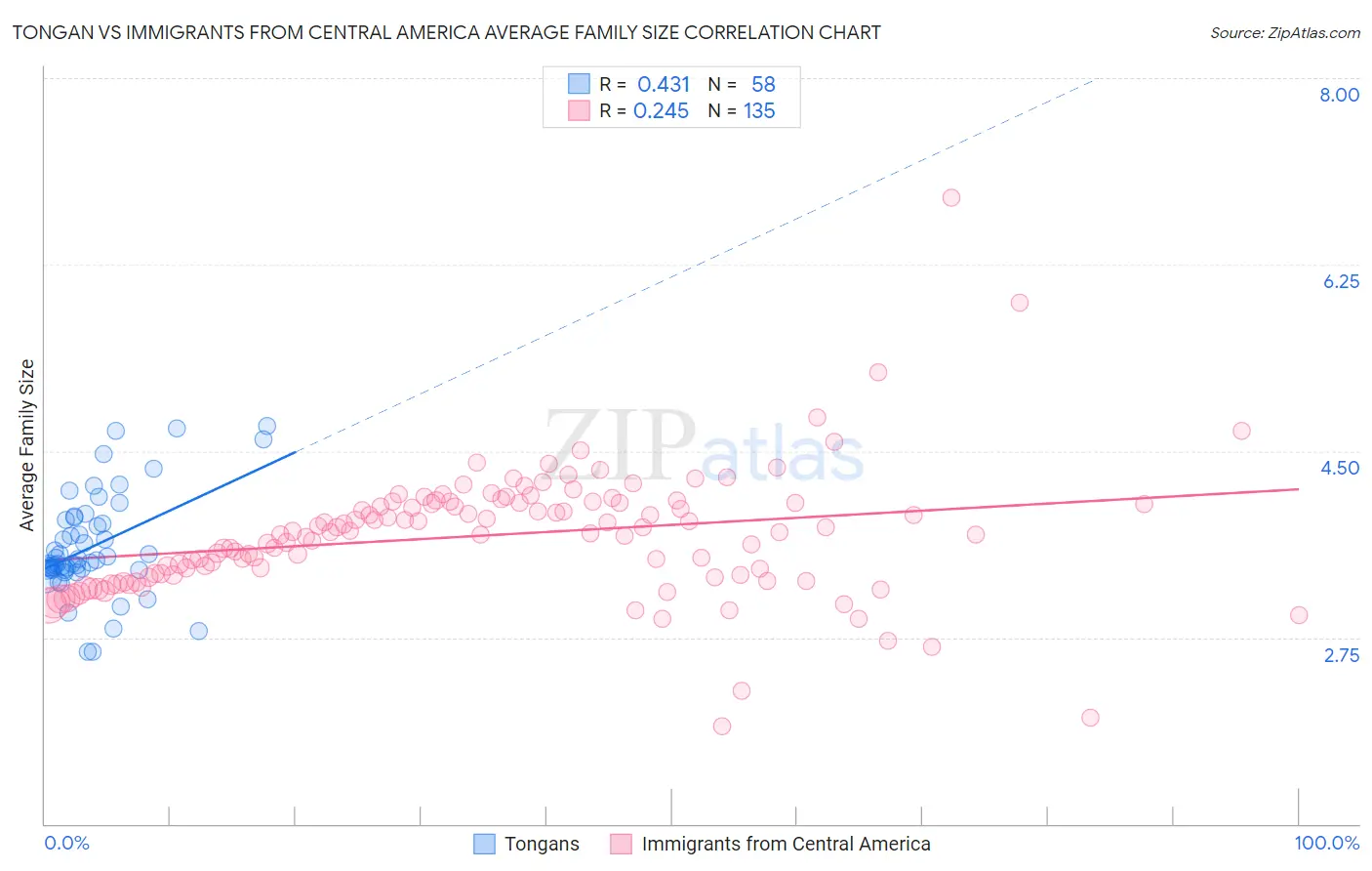 Tongan vs Immigrants from Central America Average Family Size