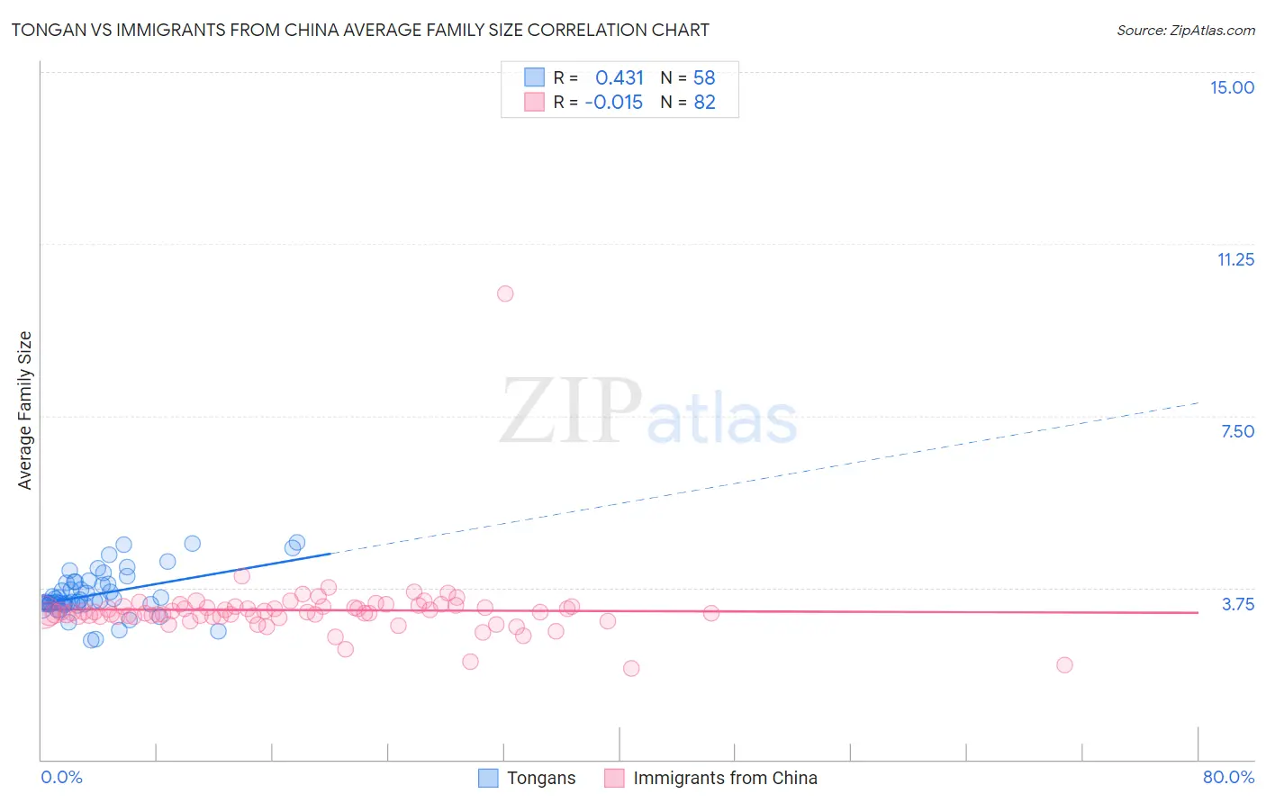 Tongan vs Immigrants from China Average Family Size