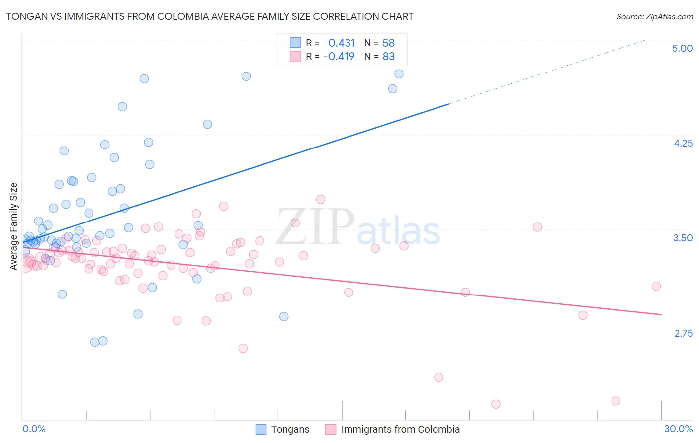 Tongan vs Immigrants from Colombia Average Family Size