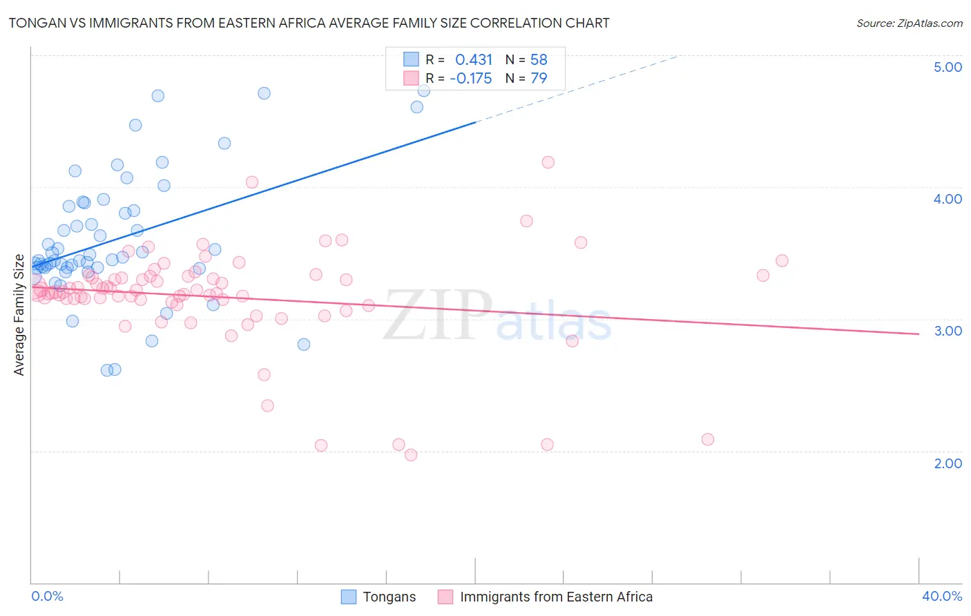 Tongan vs Immigrants from Eastern Africa Average Family Size