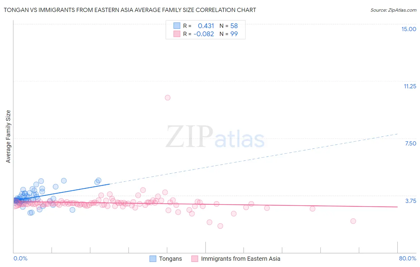 Tongan vs Immigrants from Eastern Asia Average Family Size