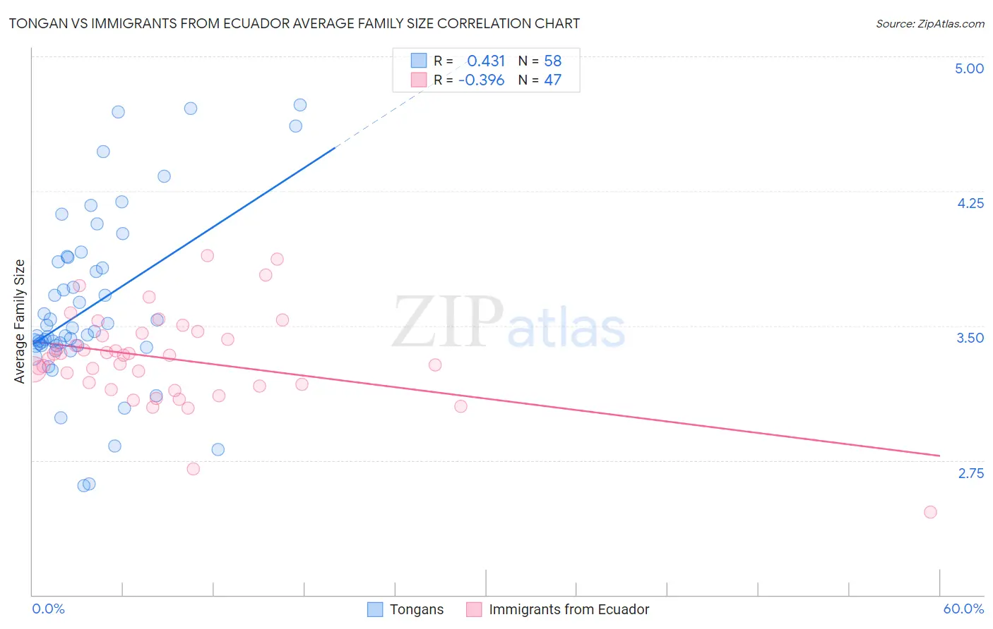 Tongan vs Immigrants from Ecuador Average Family Size