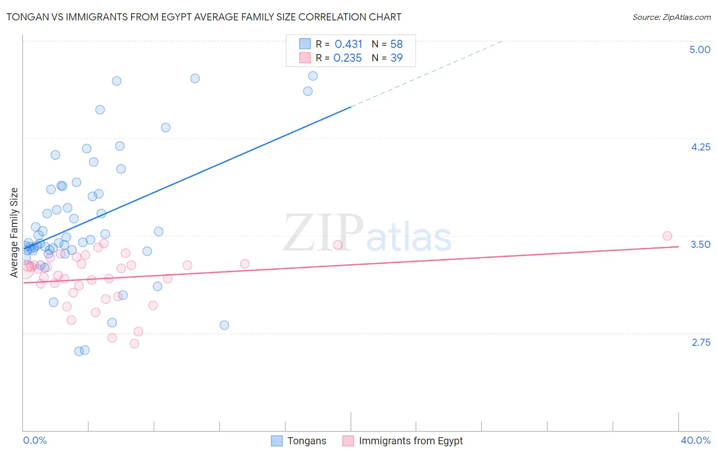 Tongan vs Immigrants from Egypt Average Family Size