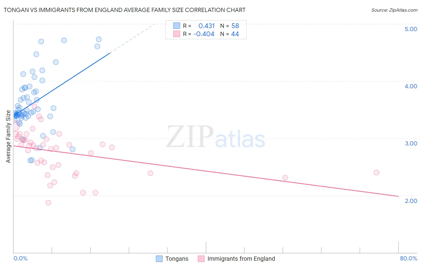 Tongan vs Immigrants from England Average Family Size