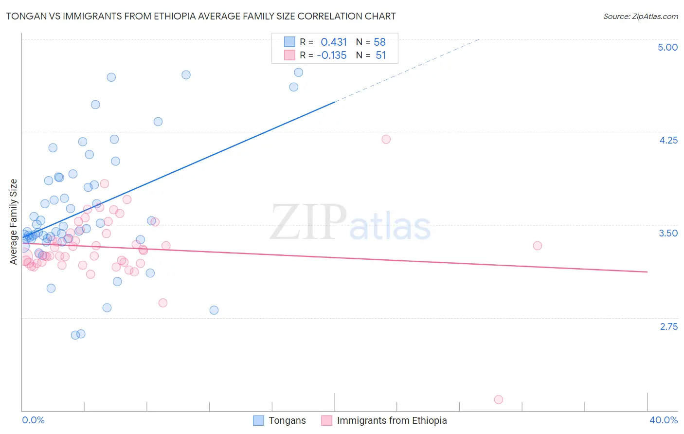 Tongan vs Immigrants from Ethiopia Average Family Size