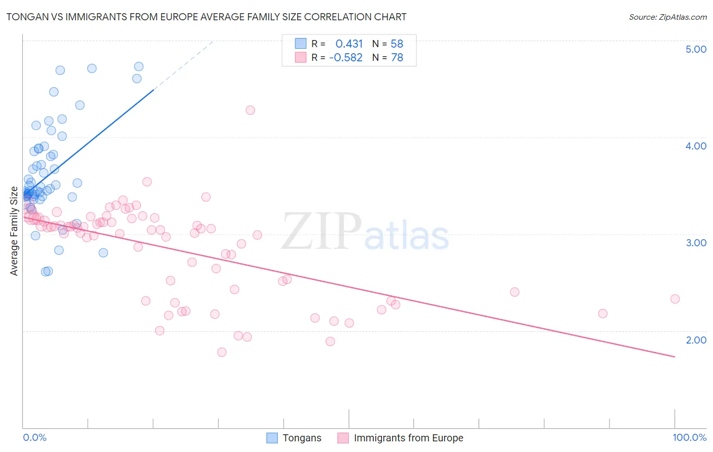 Tongan vs Immigrants from Europe Average Family Size