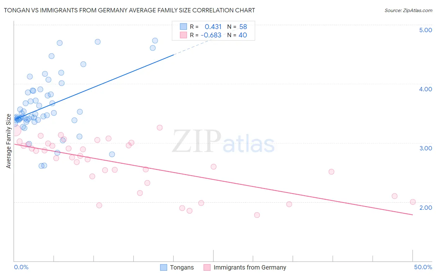 Tongan vs Immigrants from Germany Average Family Size