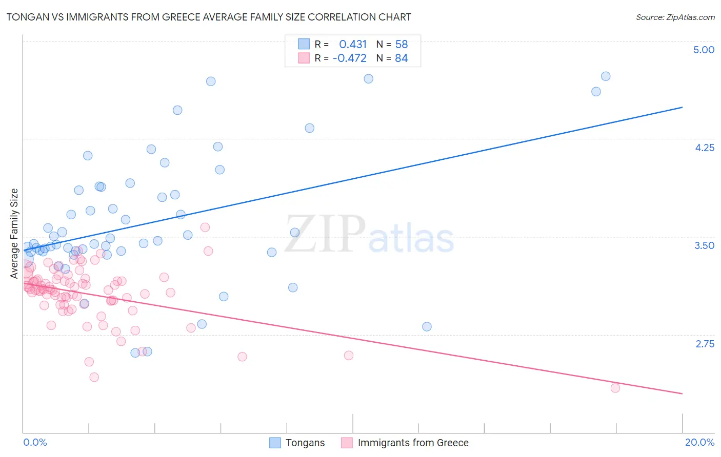Tongan vs Immigrants from Greece Average Family Size