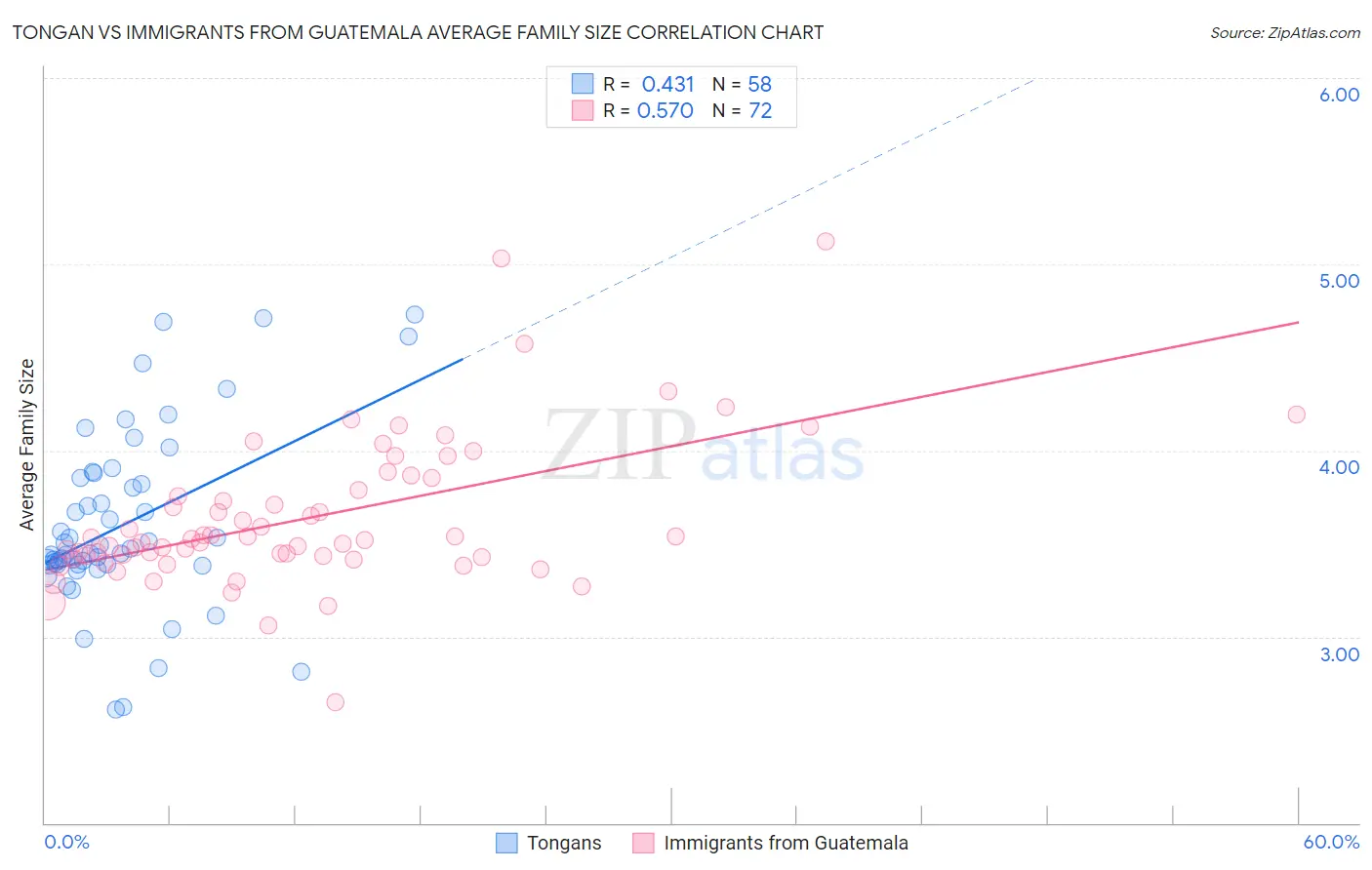 Tongan vs Immigrants from Guatemala Average Family Size