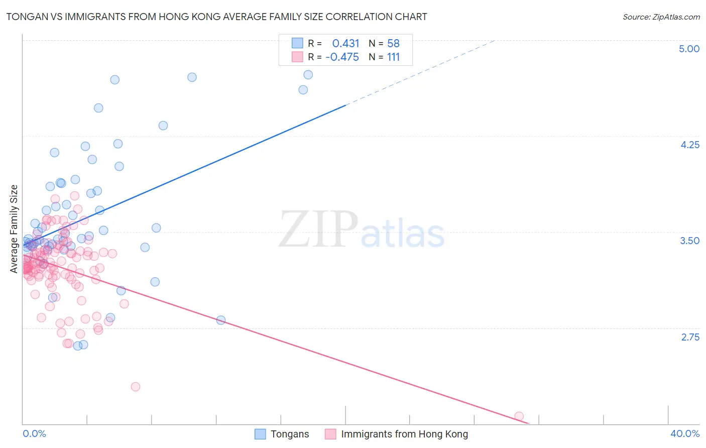 Tongan vs Immigrants from Hong Kong Average Family Size