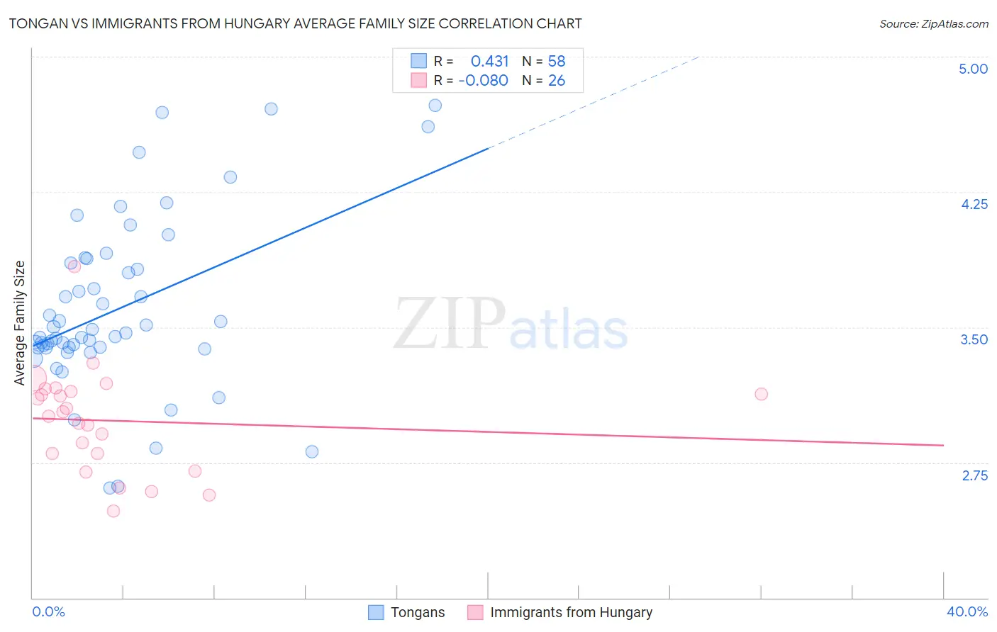 Tongan vs Immigrants from Hungary Average Family Size