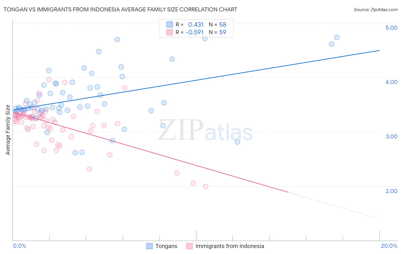Tongan vs Immigrants from Indonesia Average Family Size